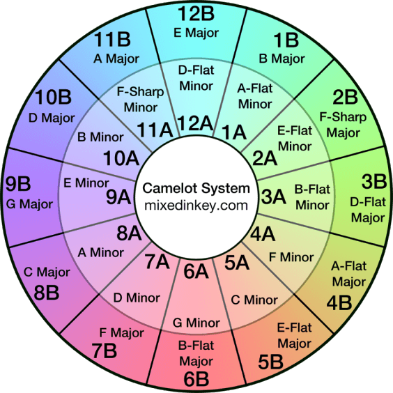 Camelot Wheel showing harmonic key relationships
